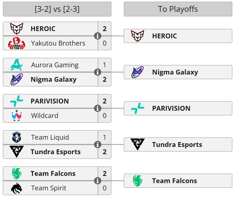 The International 2025: Group stage Bracket Phase Two