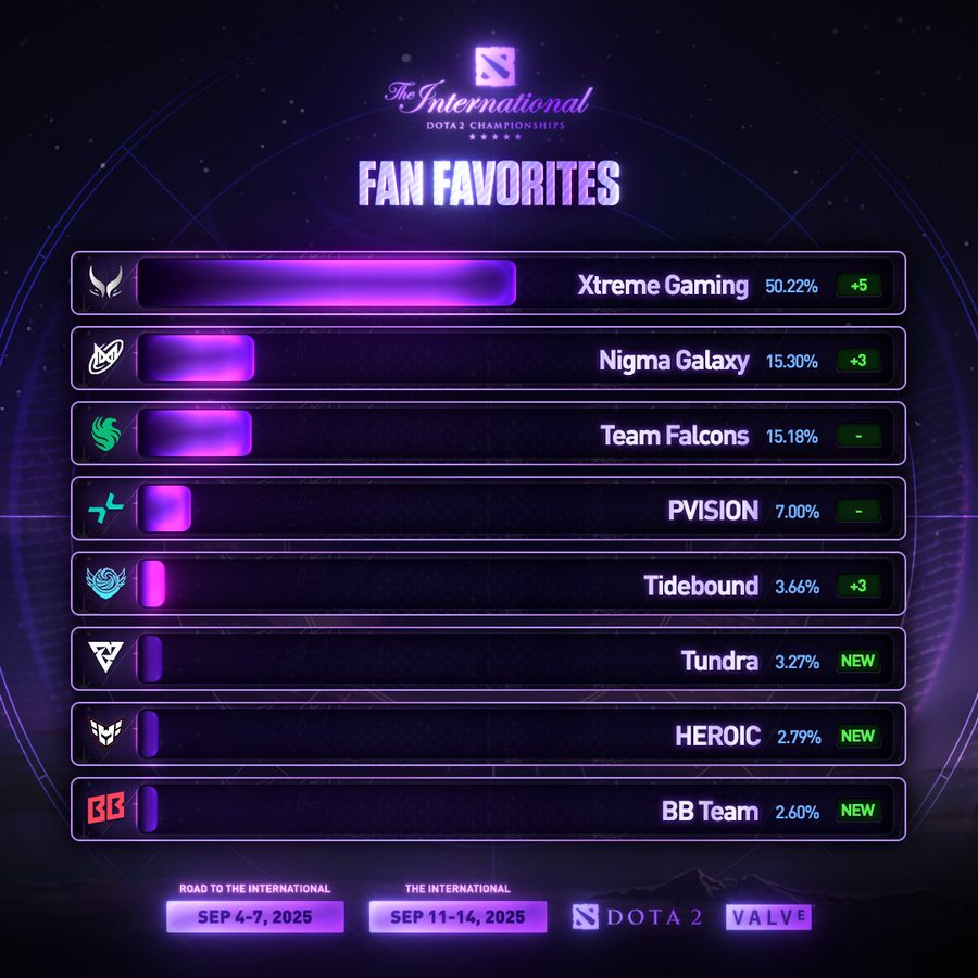 The International 2025 Main Event Fan Favorites