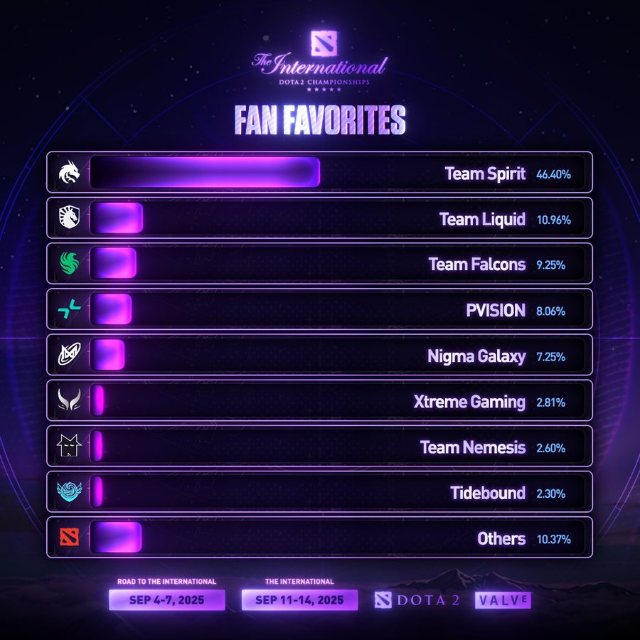 The International 2025 voting