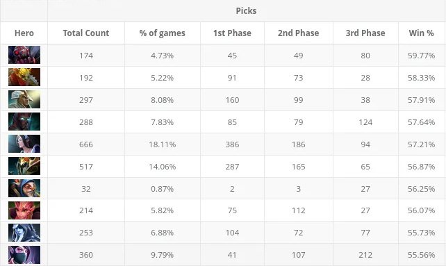 The International most popular heroes
