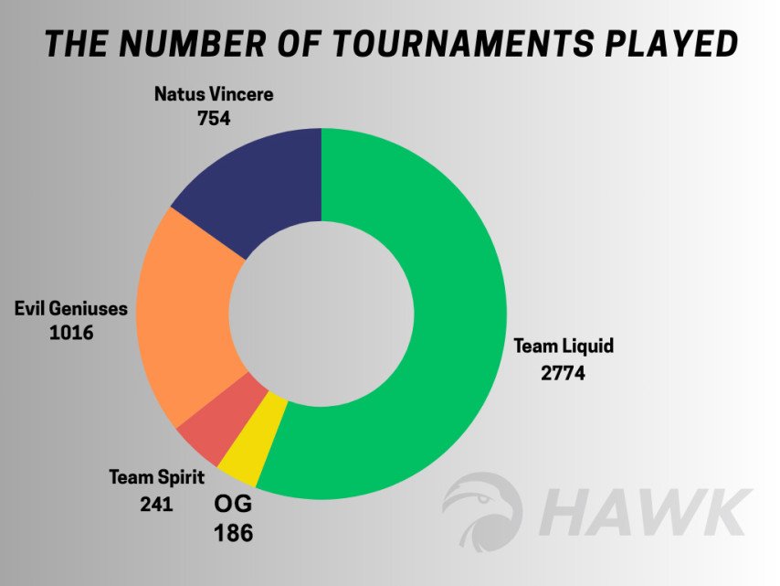 The number of tournaments played infographic