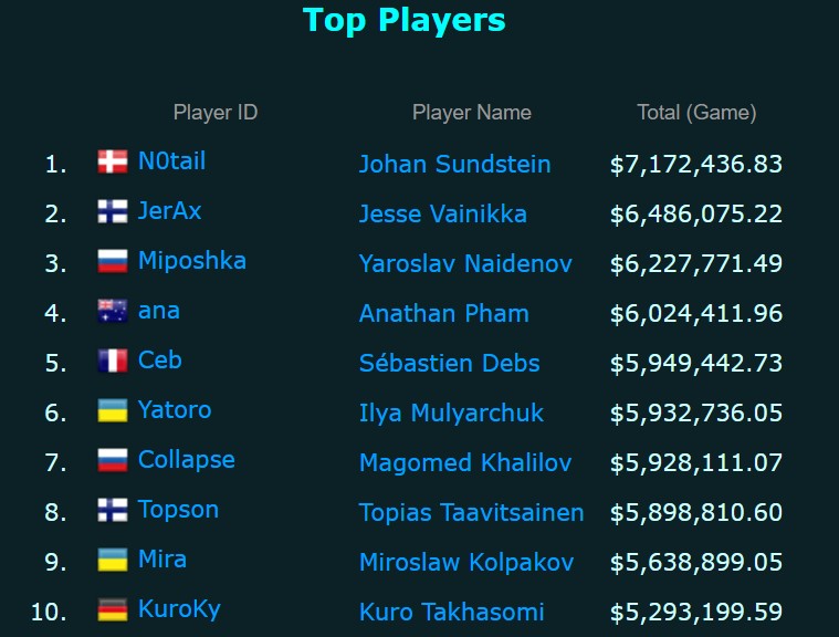 The richest esports players