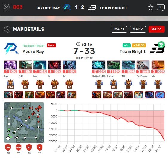 The statistics for the third map between Team Bright and Azure Ray