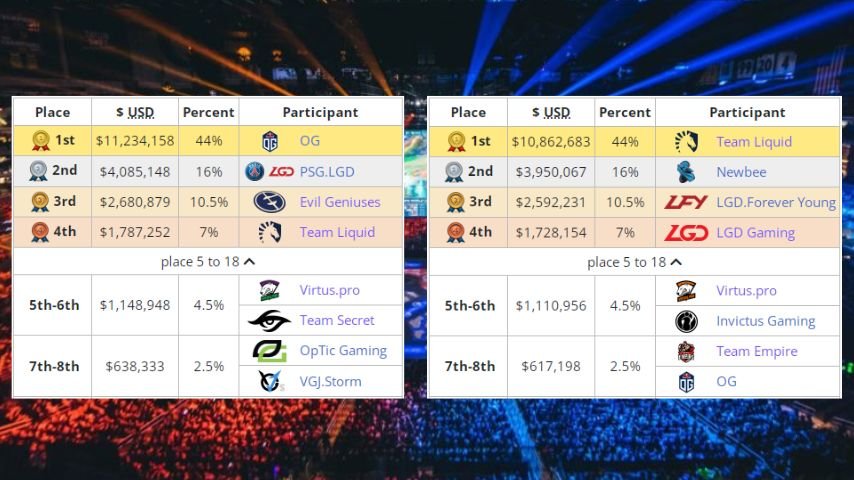 The winners of The International 2017-2018