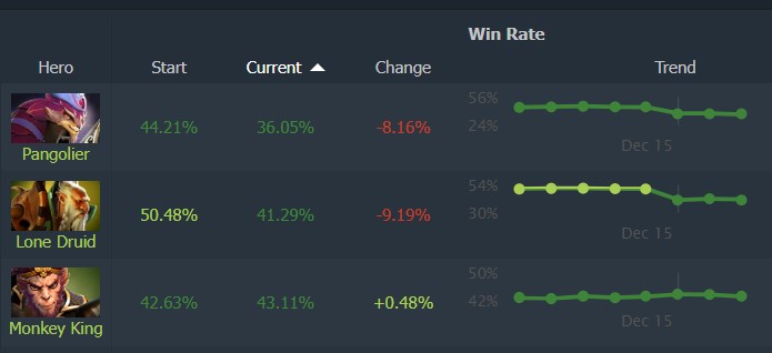 The three worst heroes of patch 7.40