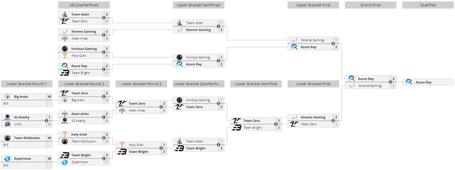 The International 2023 - China Qualifier Bracket