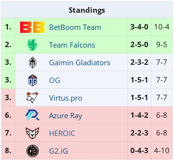 Virtus.pro на переигровке DreamLeague Season 22