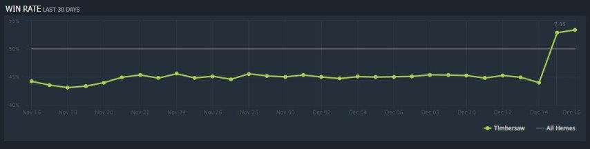 Timbersaw Win Rate Patch 7.35 Dota 2