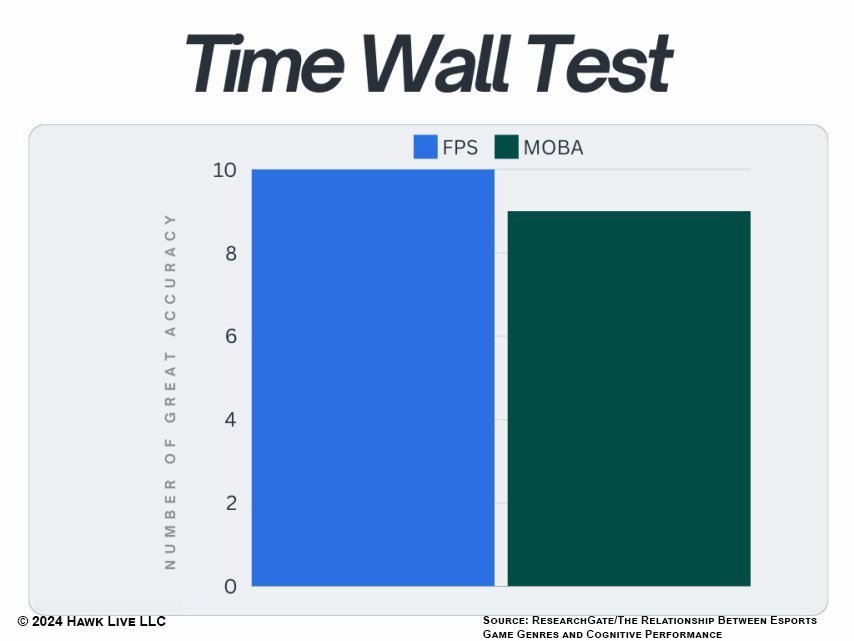 Time Wall Test infographic