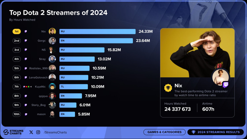 Top 10 most viewed streamers on Dota 2