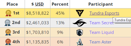 ТОП 4 на The International 2022