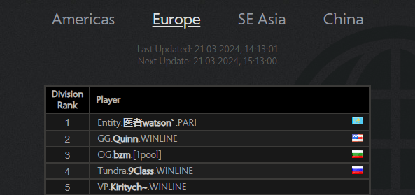 Top 5 European Dota 2 MMR ladder