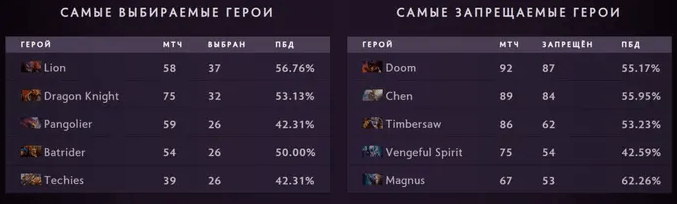 Топ герои на BetBoom Dacha Dubai 2024