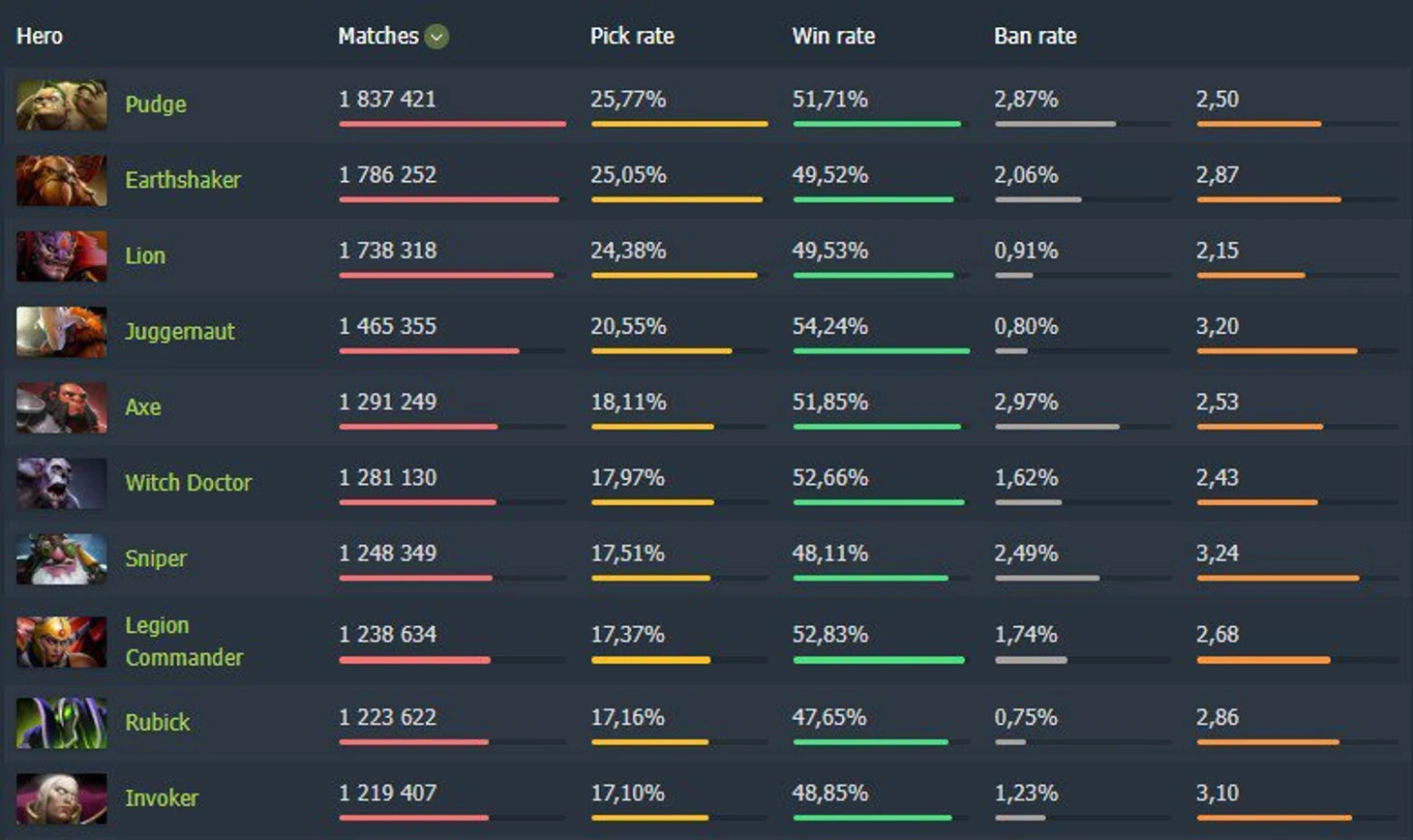Top heroes in Dota 2 matchmaking