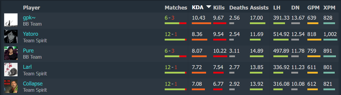TOP KDA Riyadh Masters 2025