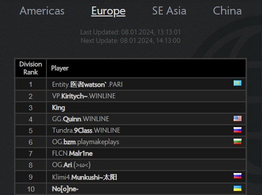 Топ 10 игроков по MMR в Европе