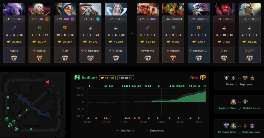 Topson VS Taiga Dota 2