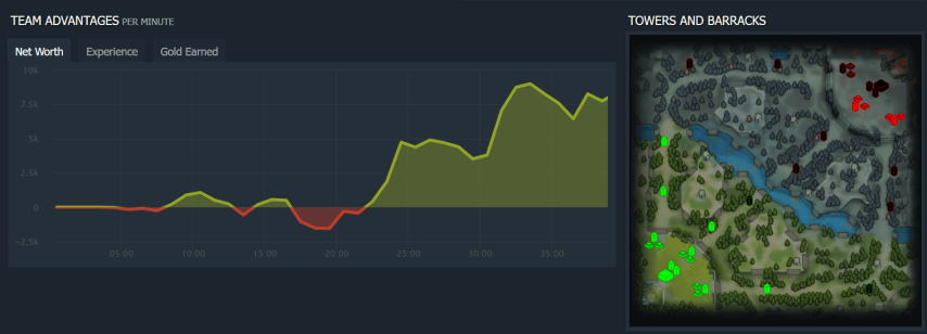 Topson VS Yatoro Dota 2 match