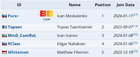 Текущий состав Tundra Esports