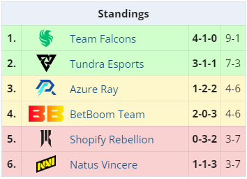 Tundra Esports в групповом этапе DreamLeague Season 23