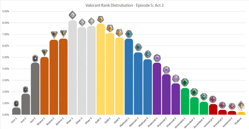 Valorant Rank Distribution: How to Reach Radiant Rank | Hawk Live