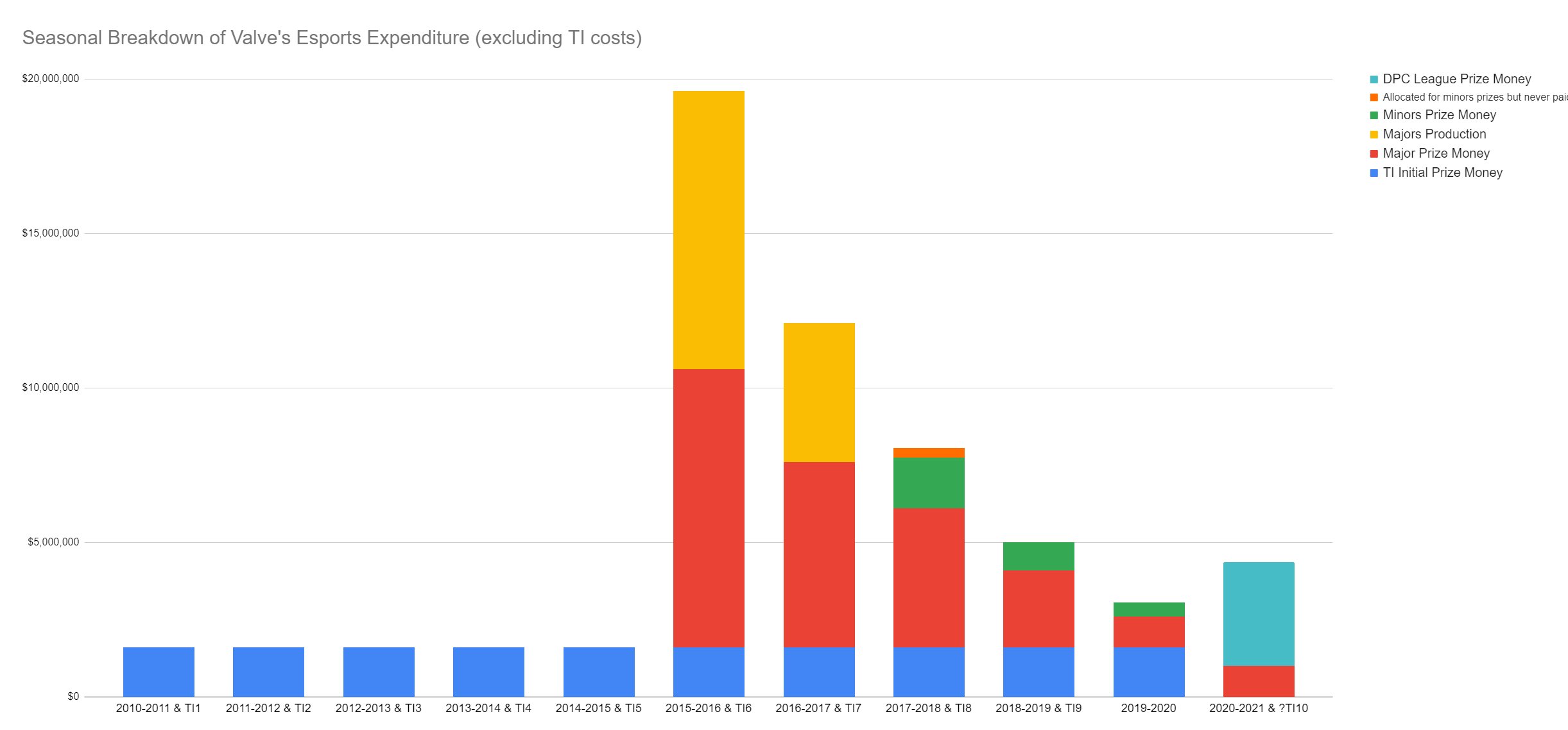 Valve's spending on Dota 2 tournaments