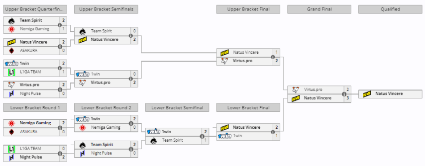 Natus Vincere на квалификации DreamLeague Season 23