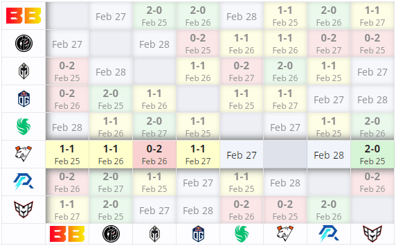 Virtus.pro result at DreamLeague Season 22
