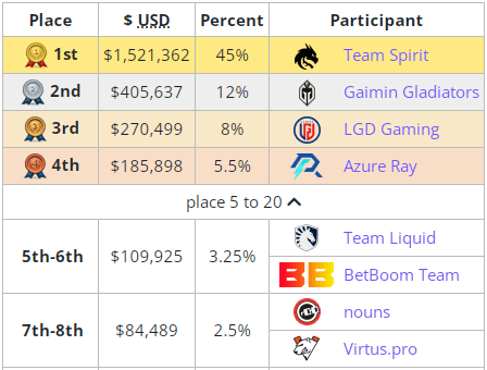 Virtus.pro's position at The International 2023