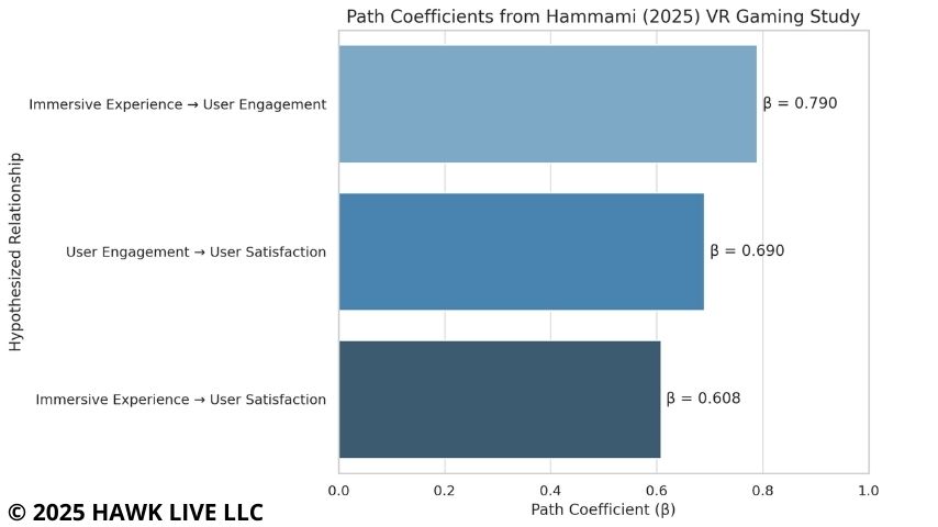 VR/AR increases audience engagement