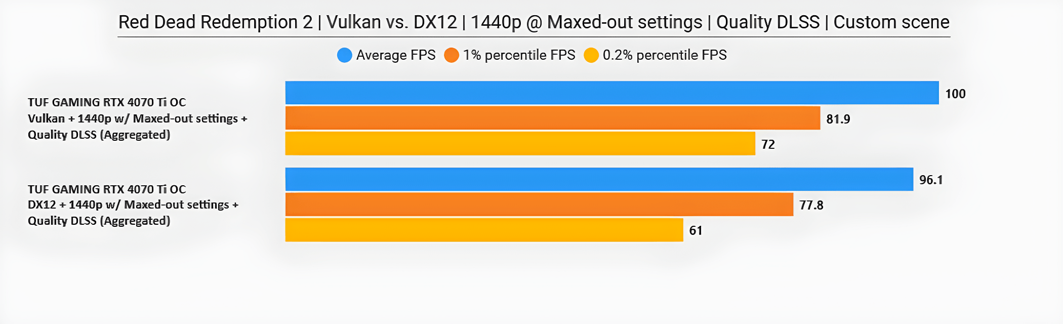 Vulkan DirectX FPS comparison