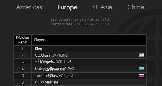 Watson в европейском ладдере MMR  по Dota 2