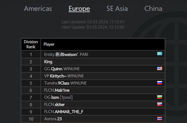 Watson is in the top 10 in Europe by MMR