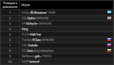 Watson в рейтинге MMR по Dota 2