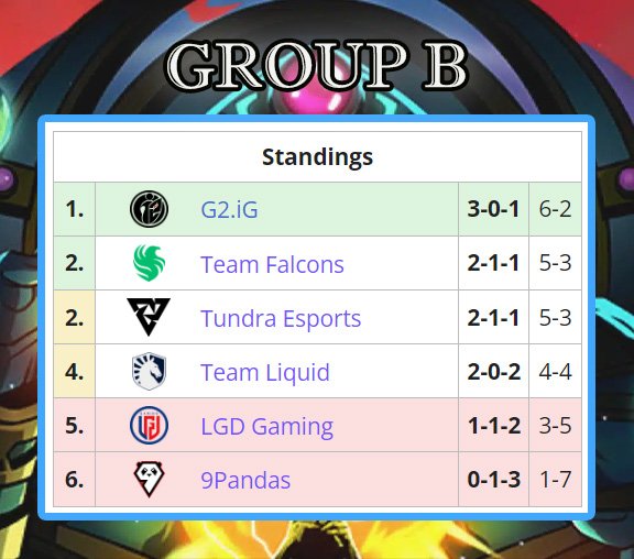 ESL One Kuala Lumpur 2023 Group A