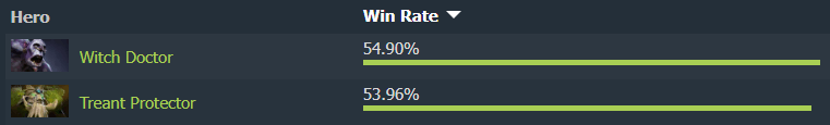 Win rate Treant Protector