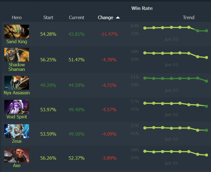 The worst heroes in Dota 2 patch 7.36b