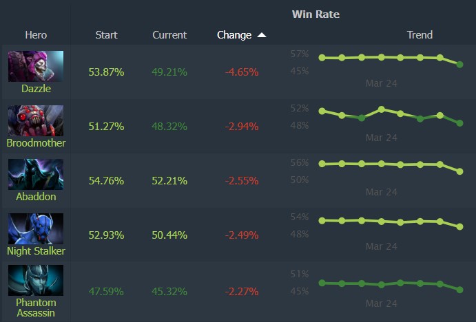 The worst heroes of patch 7.38c