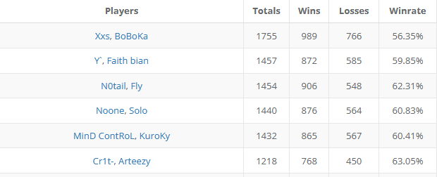 Xxs and BoBoKa duo Dota 2 stats