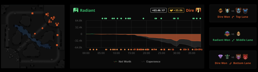 Yatoro и ATF матч Dota 2