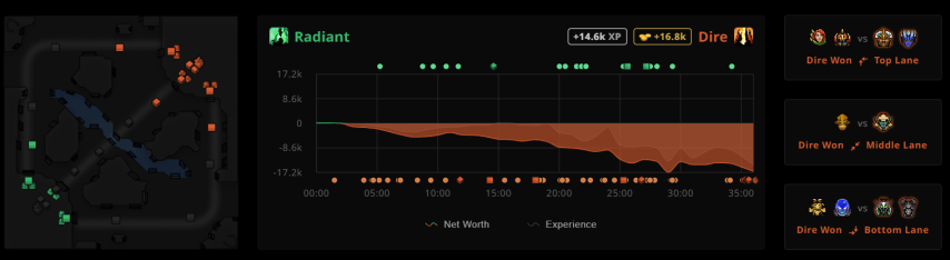 Yatoro and Malr1ne STRATZ
