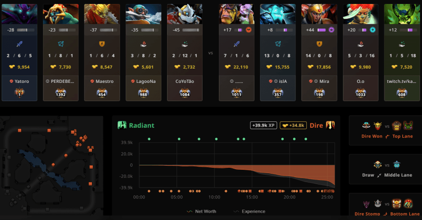 Yatoro VS Mira матч