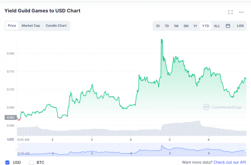 Yeild Guild games to usdt chart
